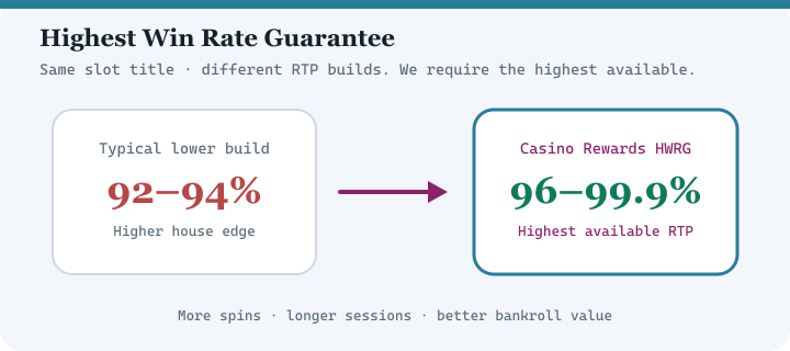 Diagram comparing typical lower RTP casino versions with Casino Rewards Highest Win Rate Guarantee at 96 to 99.9 percent RTP