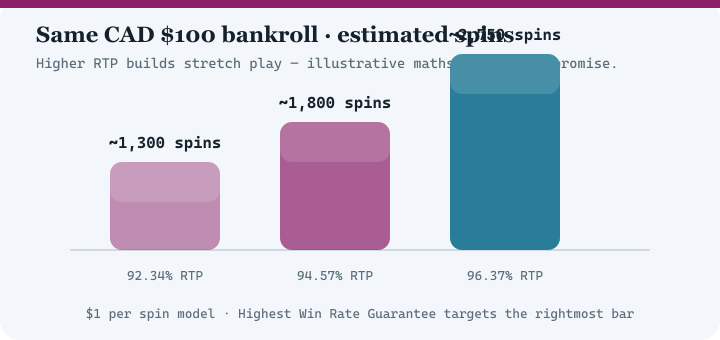 Bar chart comparing estimated spins at 92.34 percent, 94.57 percent and 96.37 percent RTP for a 100 dollar bankroll